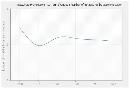 La Tour-d'Aigues : Number of inhabitants by accommodation